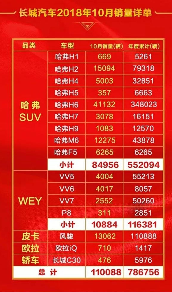 長(cháng)城汽車(chē)10月銷(xiāo)量出爐啦，哈弗H6破4萬(wàn)輛,WEY總體銷(xiāo)量不及H6