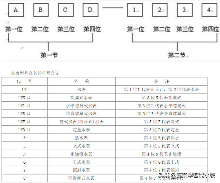 家用水表型號有哪些？