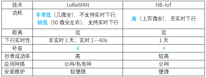 NB遠傳水表和以往的LoRa遠傳水表有哪些區別？