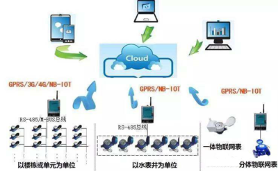 NB遠傳水表有幾種傳輸方式？