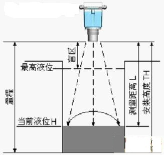 超聲波液位計工作原理