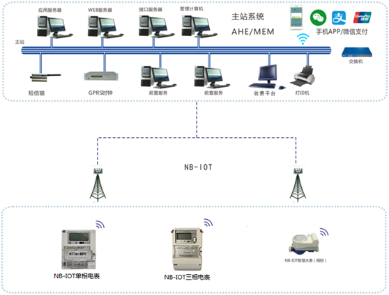 出租屋、公寓水電抄表系統