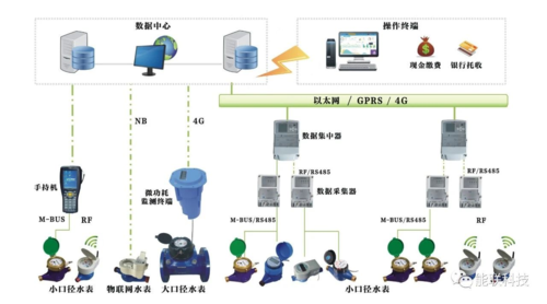 傳統水表如何改成遠程抄表