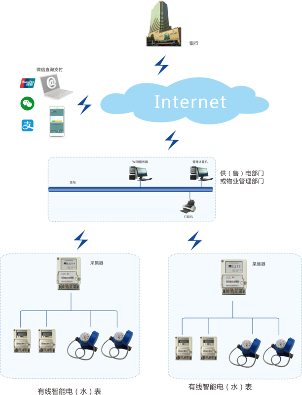 電表采集器和電表集中器是干什么的