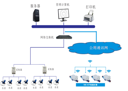 電表無(wú)線(xiàn)抄表