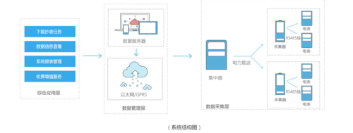 電表自動(dòng)抄表系統方案分析介紹